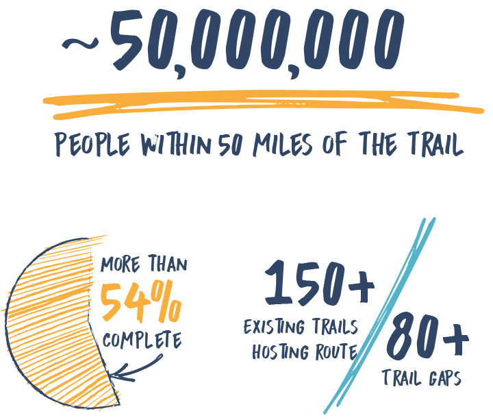 Great American Rail-Trail reach and progress 2022 Infographic - Courtesy RTC