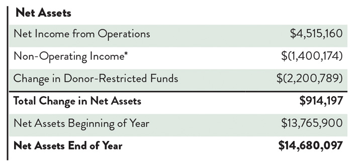 FY 2022 Net Assets chart | Courtesy RTC