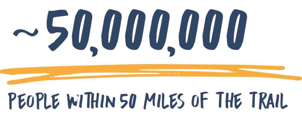50m people with 50 miles of great american rail-trail infographic by rtc