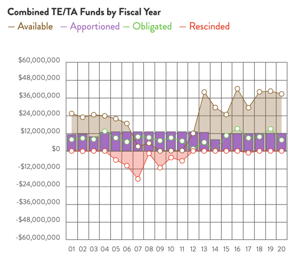 Alabama Combined TE & TA Funds chart by RTC