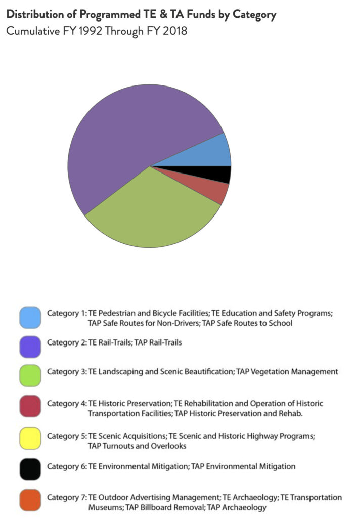 Alabama Distribution of TE & TA Funds chart by RTC