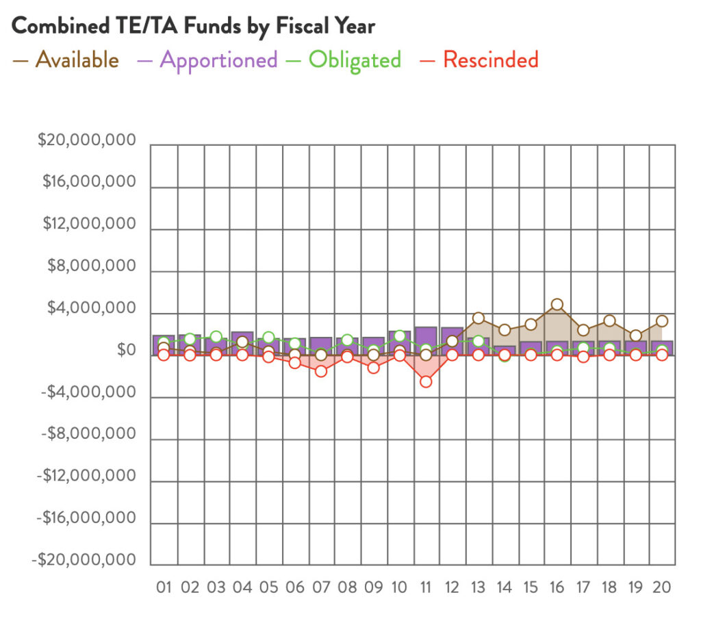 Alaska Combined TE & TA Funds chart by RTC