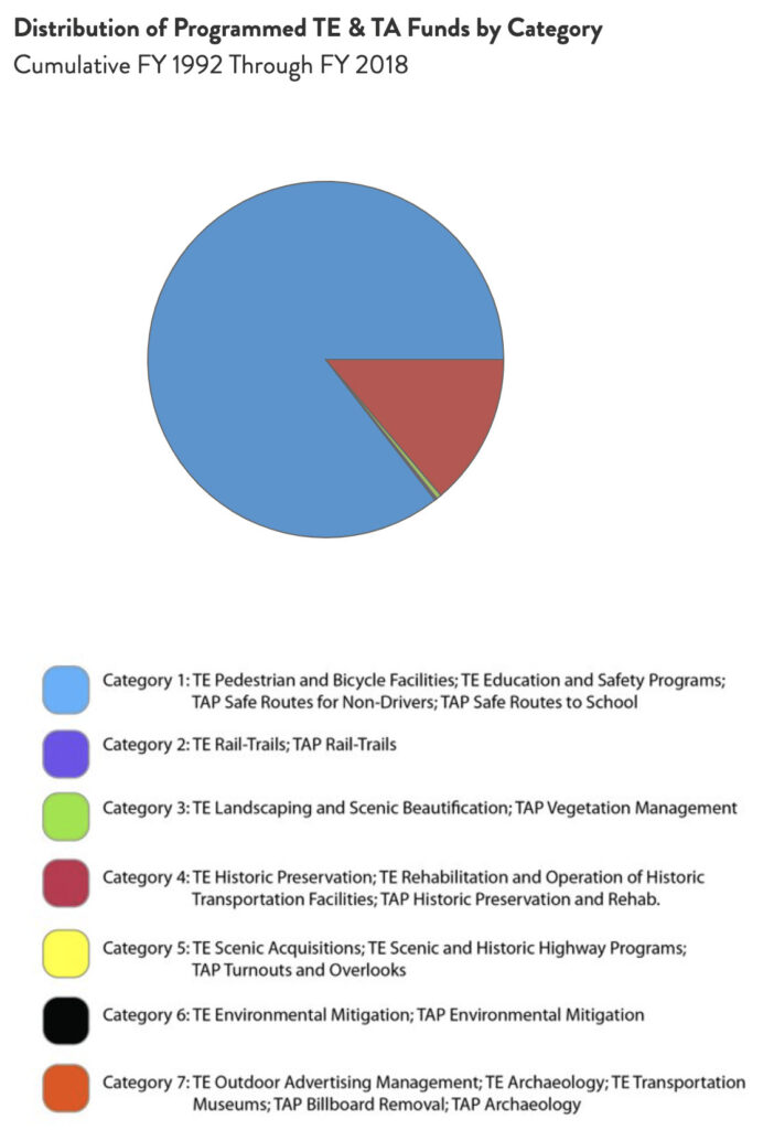 Alaska Distribution of TE & TA Funds chart by RTC