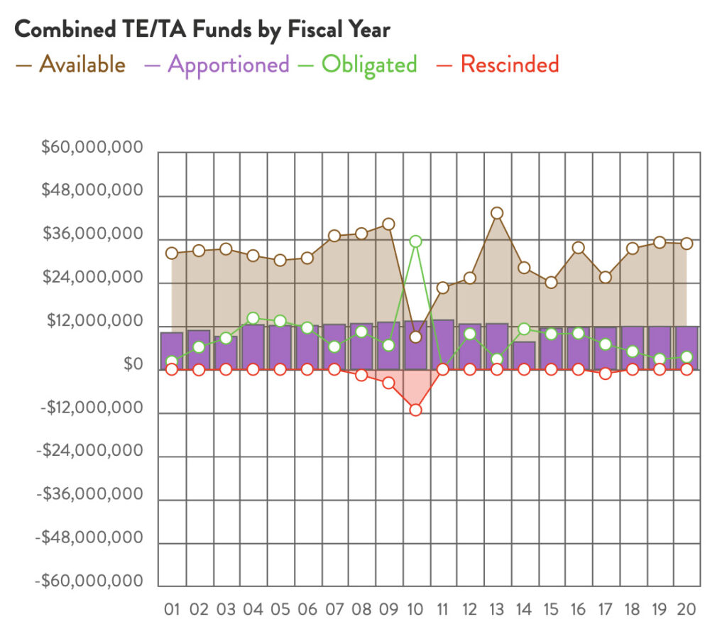 Arizona Combined TE & TA Funds chart by RTC