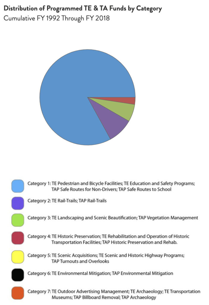 Arizona Distribution of TE & TA Funds chart by RTC