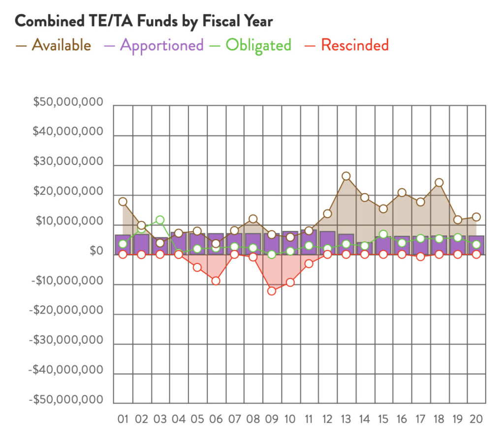 Arkansas Combined TE & TA Funds chart by RTC