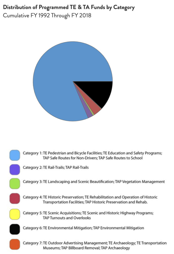 Arkansas Distribution of TE & TA Funds chart by RTC