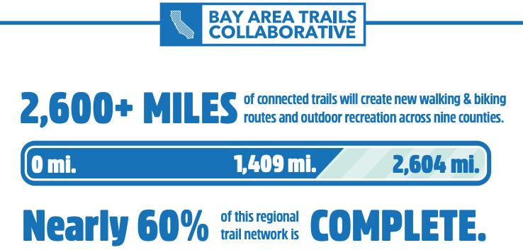 Bay Area Trails Collaborative infographic (2022) by RTC