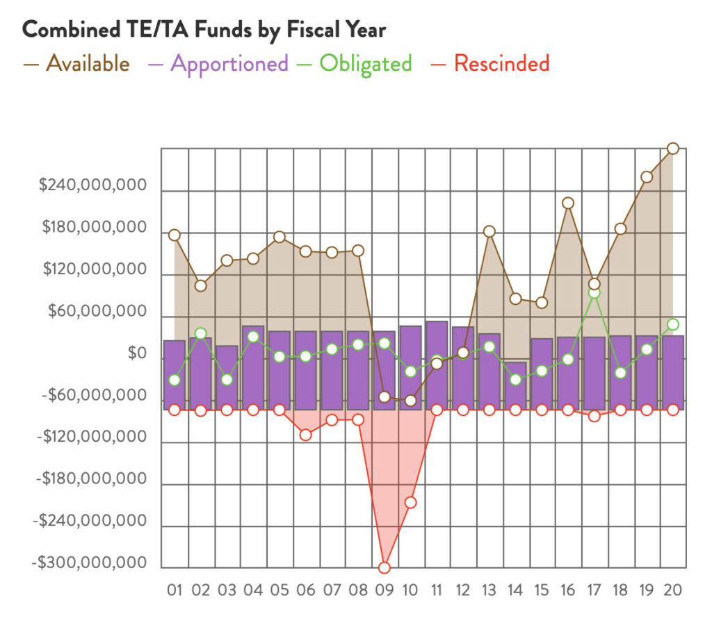 California Combined TE & TA Funds chart by RTC
