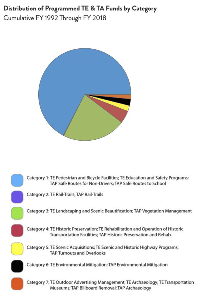 California Distribution of TE & TA Funds chart by RTC