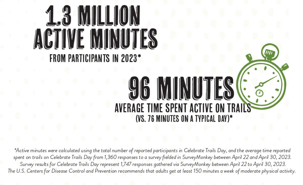 Celebrate Trails Day 2023 infographic about active minutes by RTC