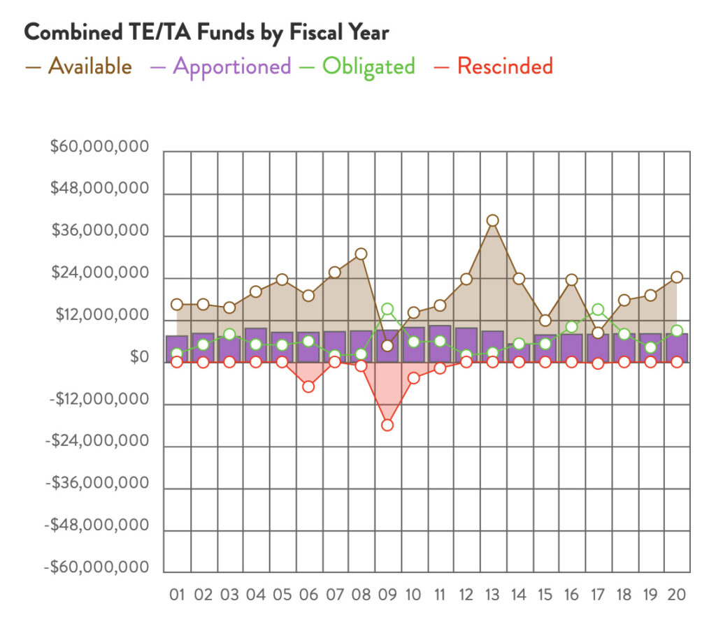 Colorado Combined TE & TA Funds chart by RTC