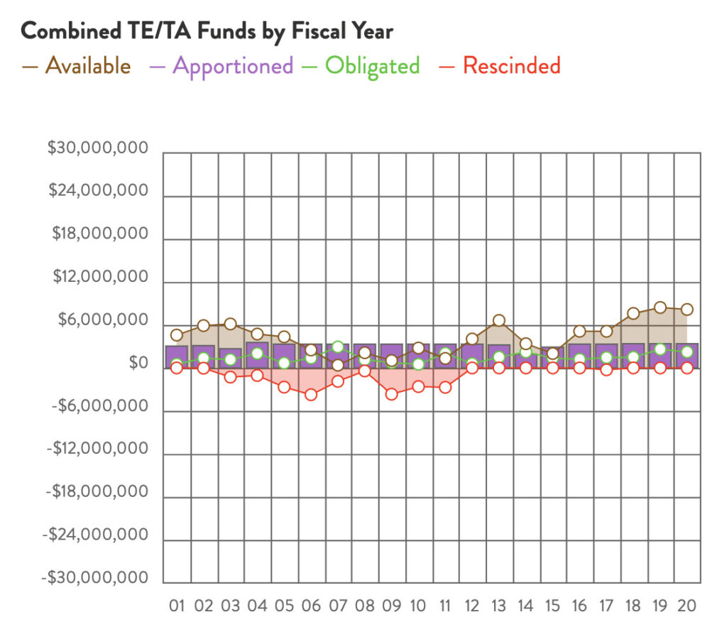 Connecticut Combined TE & TA Funds chart by RTC