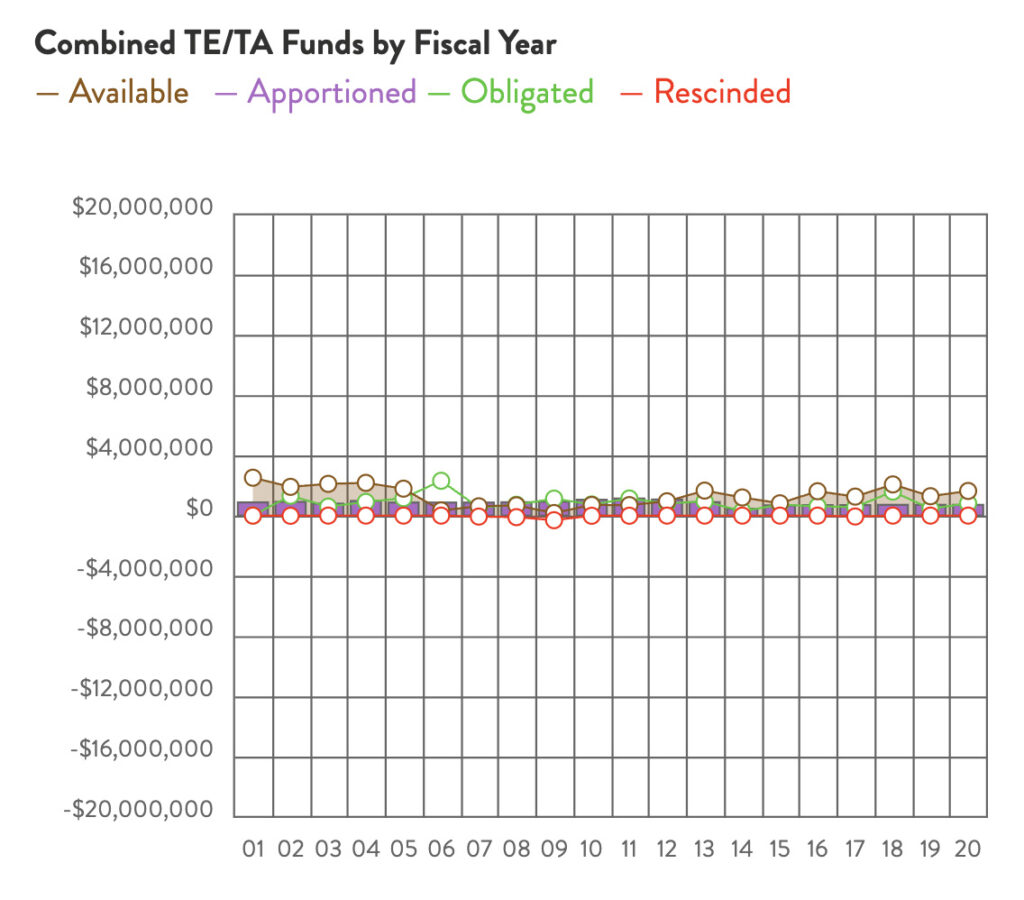 Delaware Combined TE & TA Funds chart by RTC