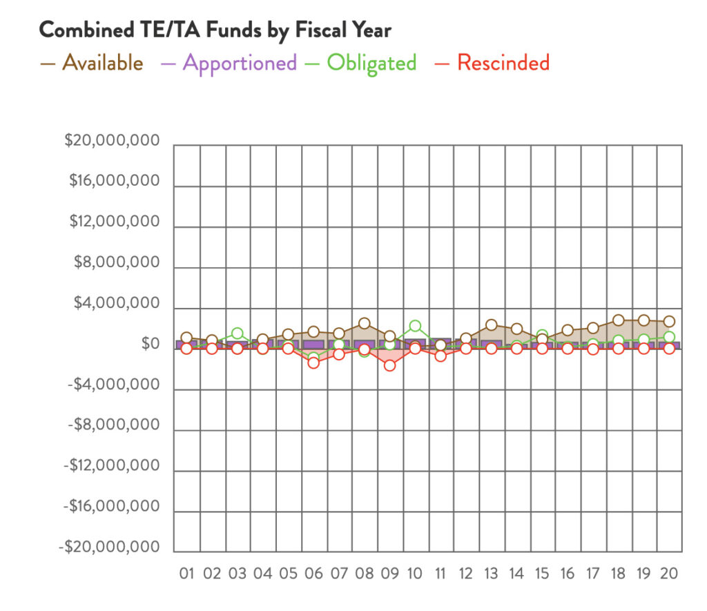 District of Columbia Combined TE & TA Funds chart by RTC