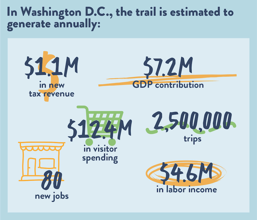 Economic Potential of DC graphic by RTC