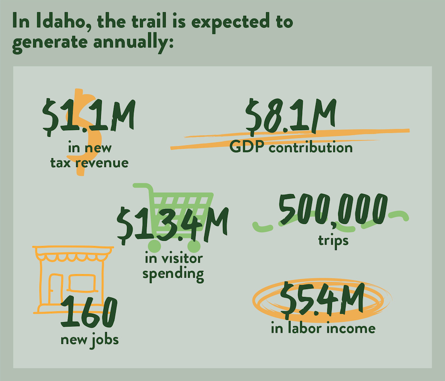 Economic Potential of Idaho graphic by RTC