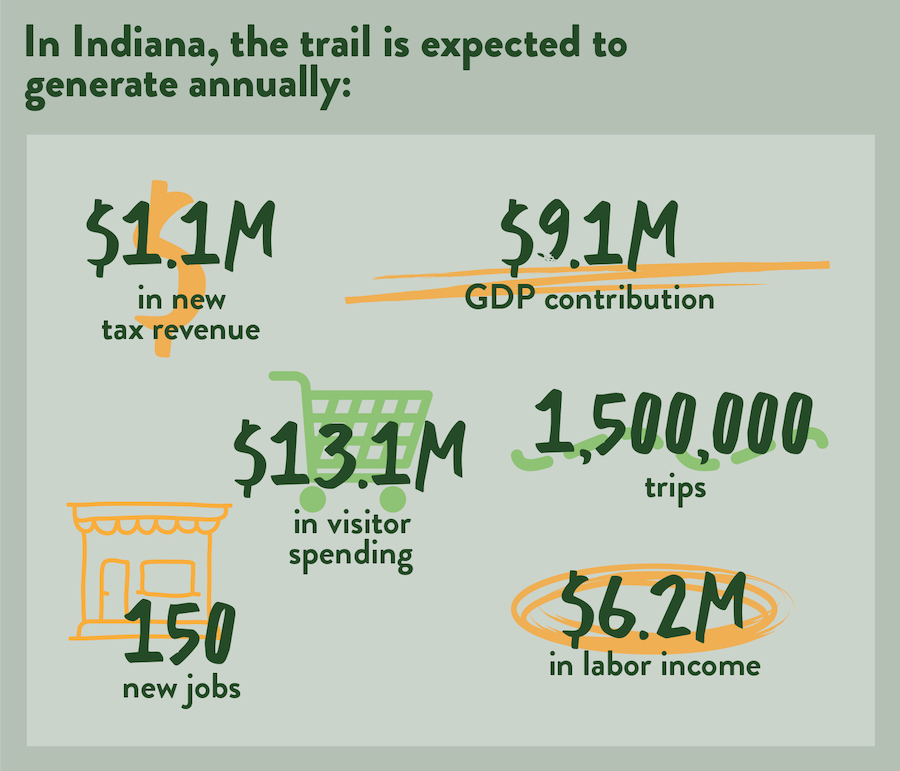 Economic Potential of Indiana graphic by RTC