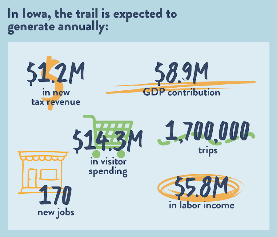 Economic Potential of Iowa graphic by RTC