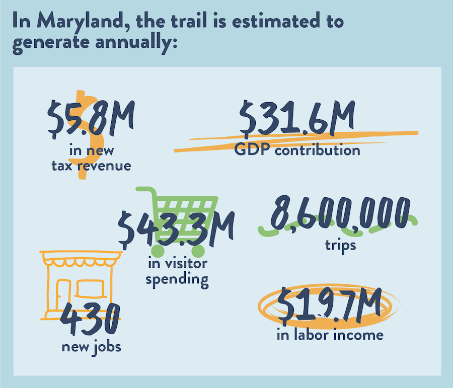 Economic Potential of Maryland graphic by RTC