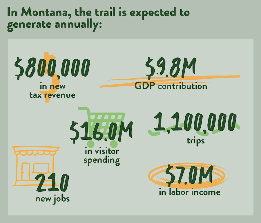 Economic Potential of Montana graphic by RTC
