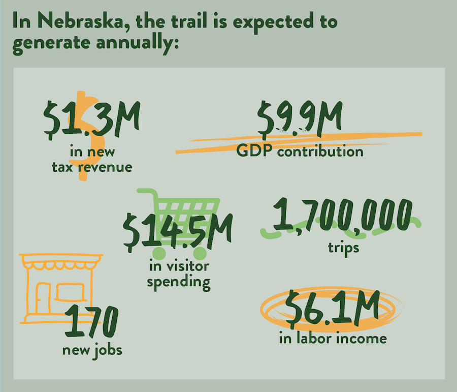 Economic Potential of Nebraska graphic by RTC