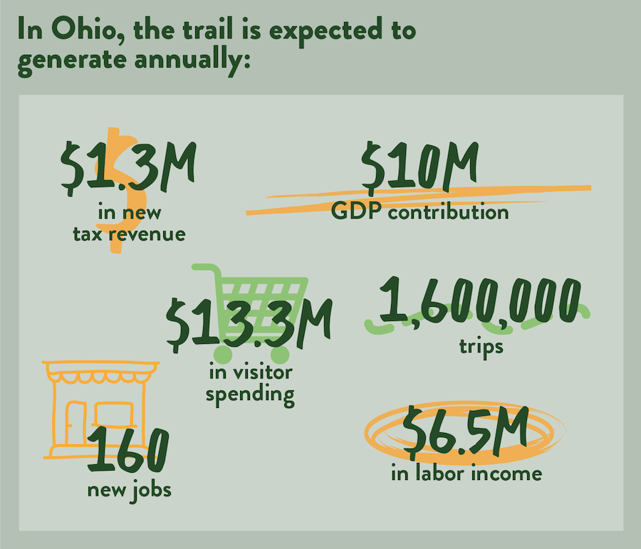 Economic Potential of Ohio graphic by RTC