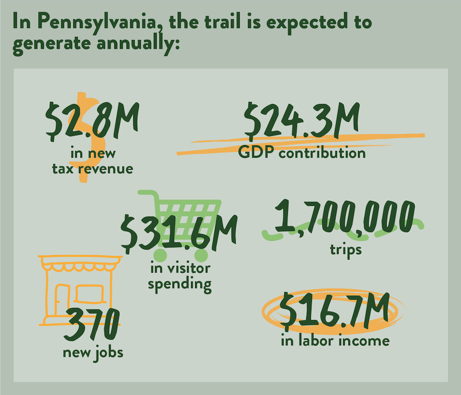 Economic Potential of Pennsylvania graphic by RTC
