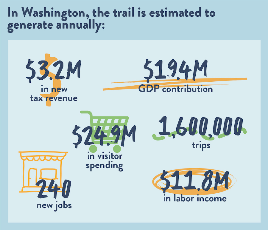 Economic Potential of Washington graphic by RTC