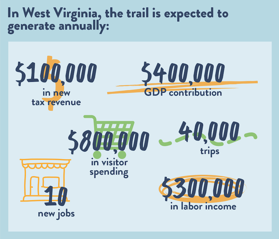 Economic Potential of West Virginia graphic by RTC