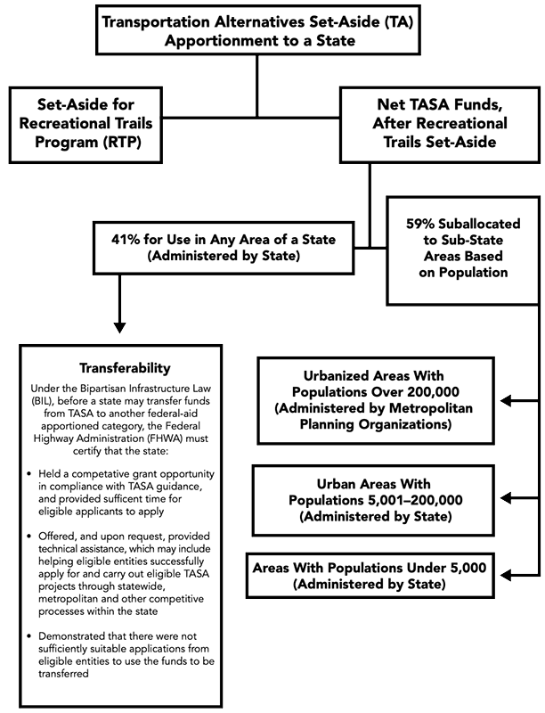 DISTRIBUTION OF TRANSPORTATION ALTERNATIVES SET-ASIDE FUNDS WITHIN STATES from FY22 TrADE Report