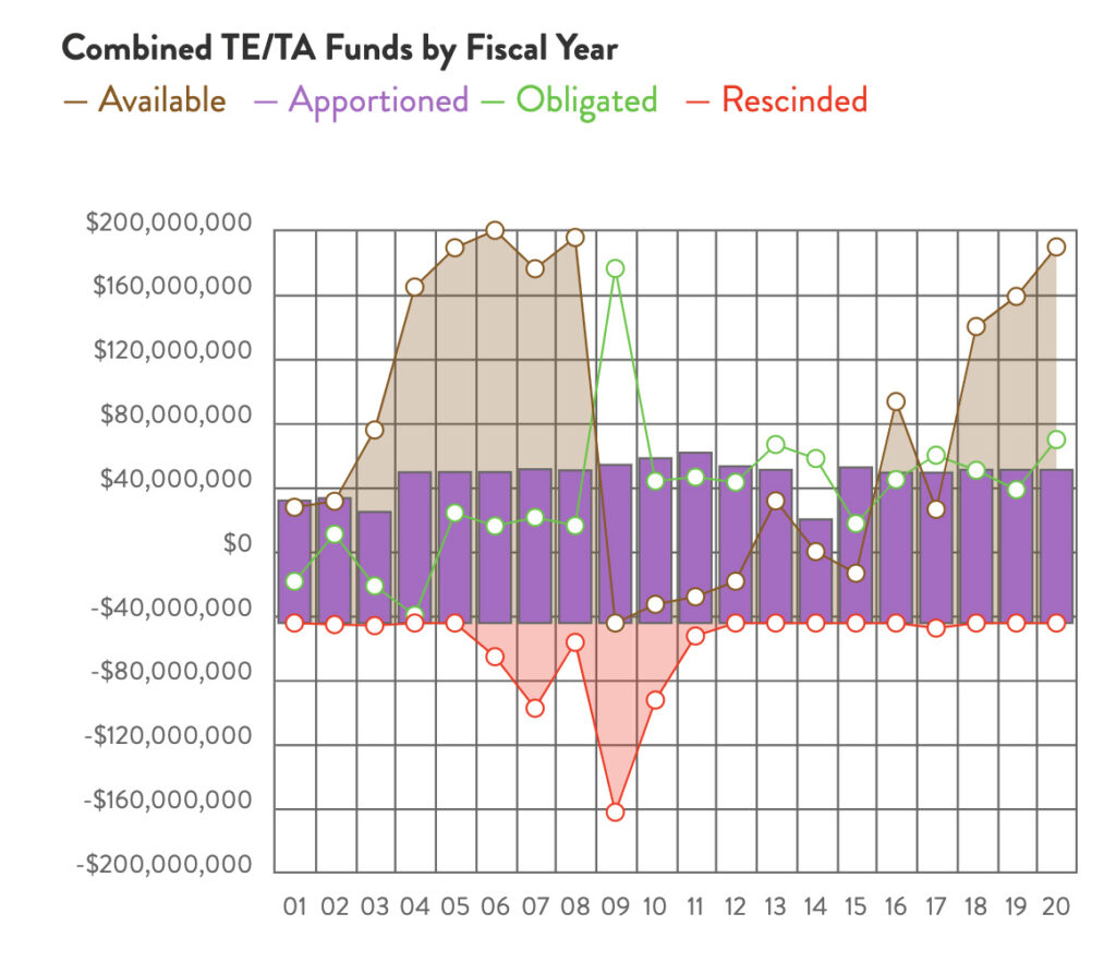 Florida Combined TE & TA Funds chart by RTC