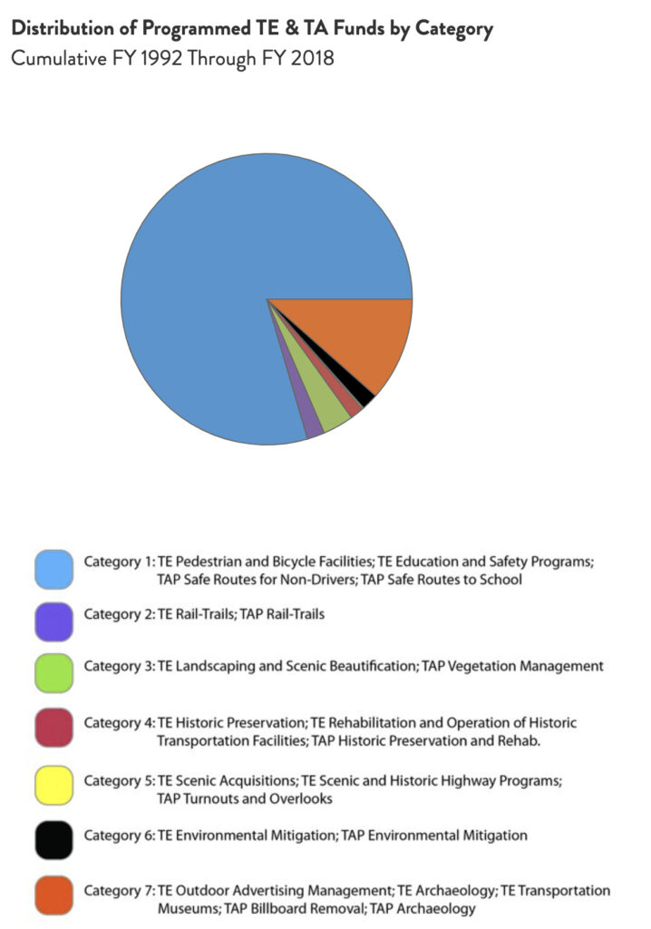 Florida Distribution of TE & TA Funds chart by RTC