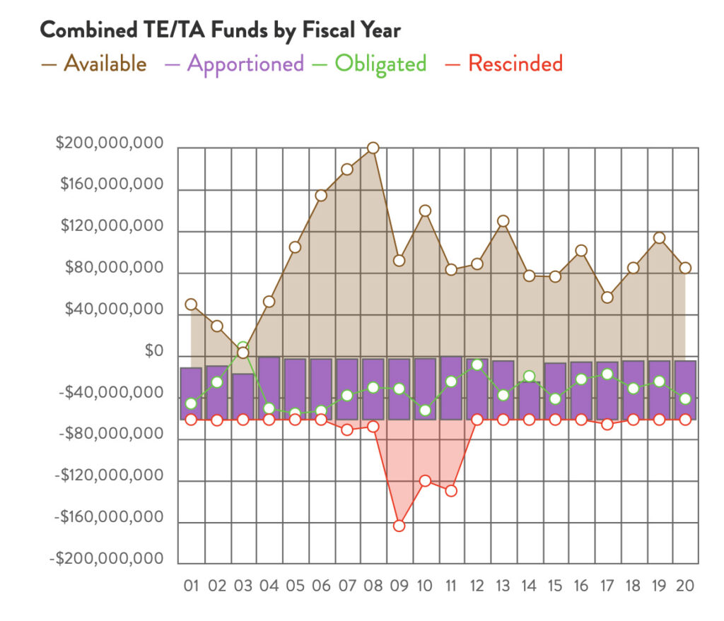 Georgia Combined TE & TA Funds chart by RTC