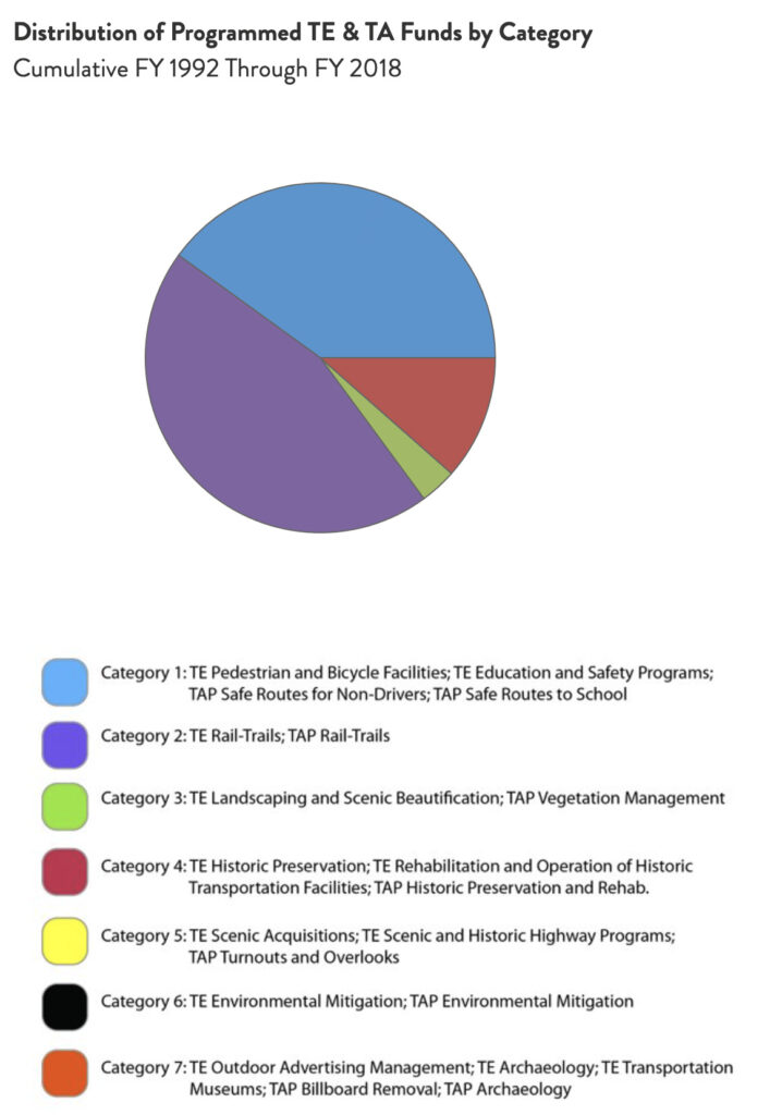 Georgia Distribution of TE & TA Funds chart by RTC