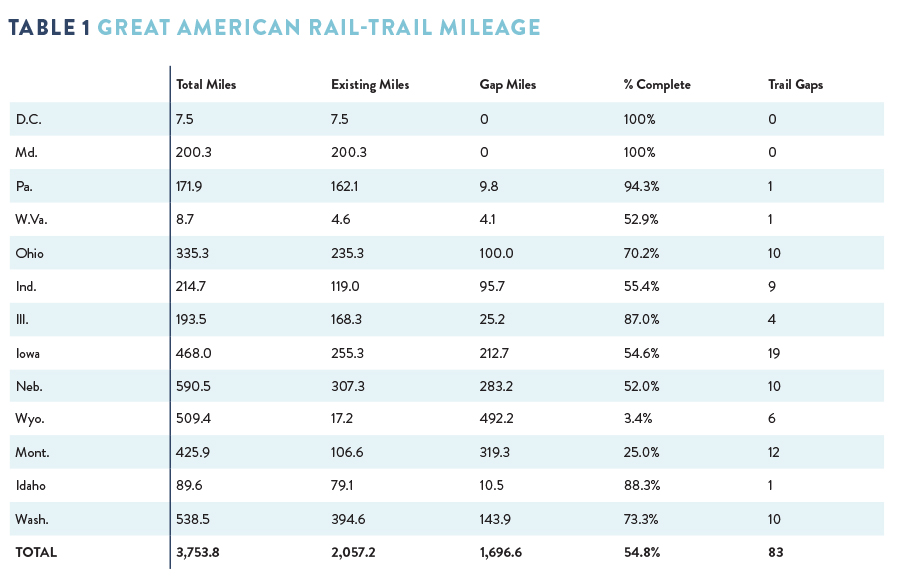 Great American Rail-Trail 2023 Mileage chart by RTC