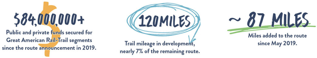 Great American Rail-Trail 2023 infographic - funds and mileage - Graphic by RTC
