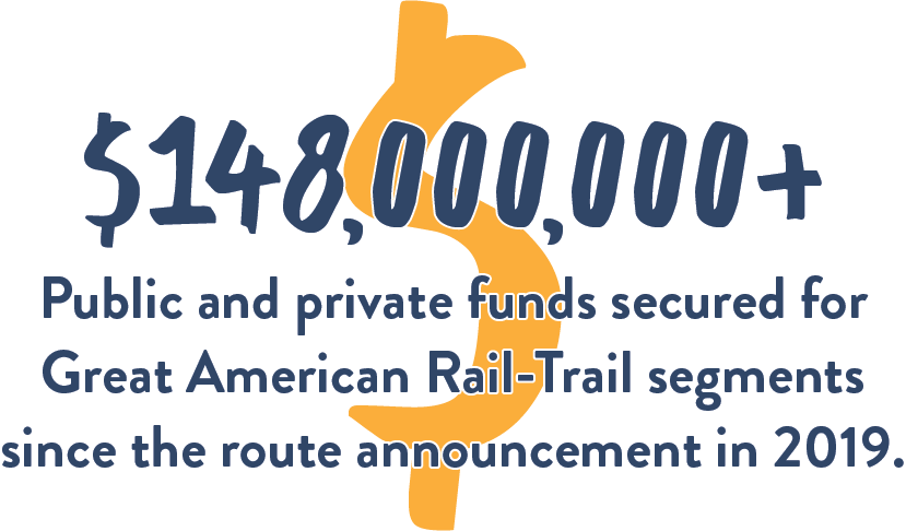 Great American Rail-Trail 2024 Infographic - $148 million Public and private funds secured for Great American Rail-Trail segments since the route announcement in 2019