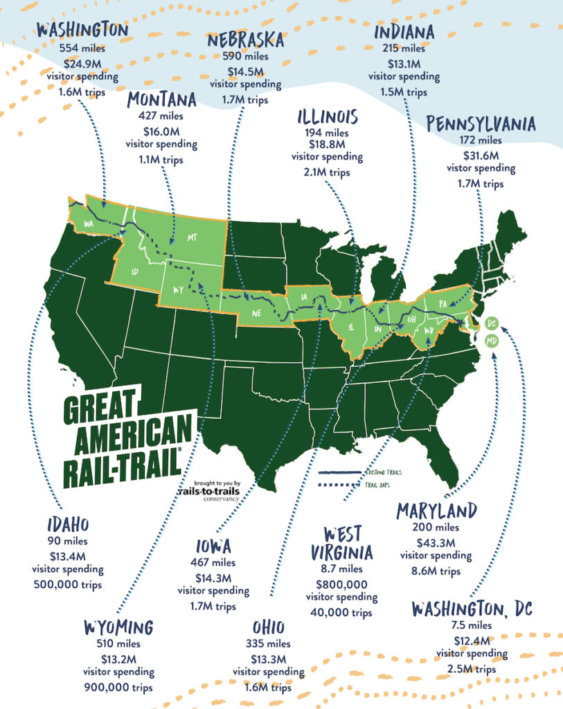 Great American Rail-Trail economic analysis state visitor spending graphic by RTC