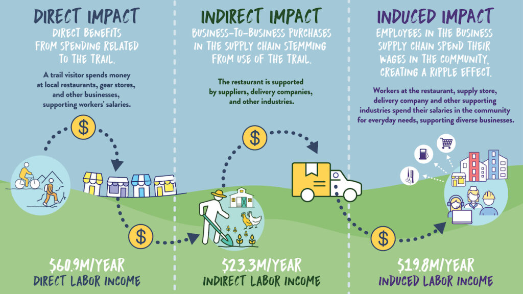 Great American Rail-Trail economic analysis direct, indirect and induced impact graphic by RTC
