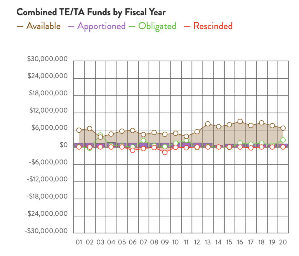 Hawaii Combined TE & TA Funds chart by RTC