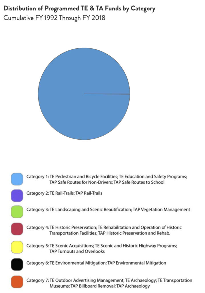 Hawaii Distribution of TE & TA Funds chart by RTC