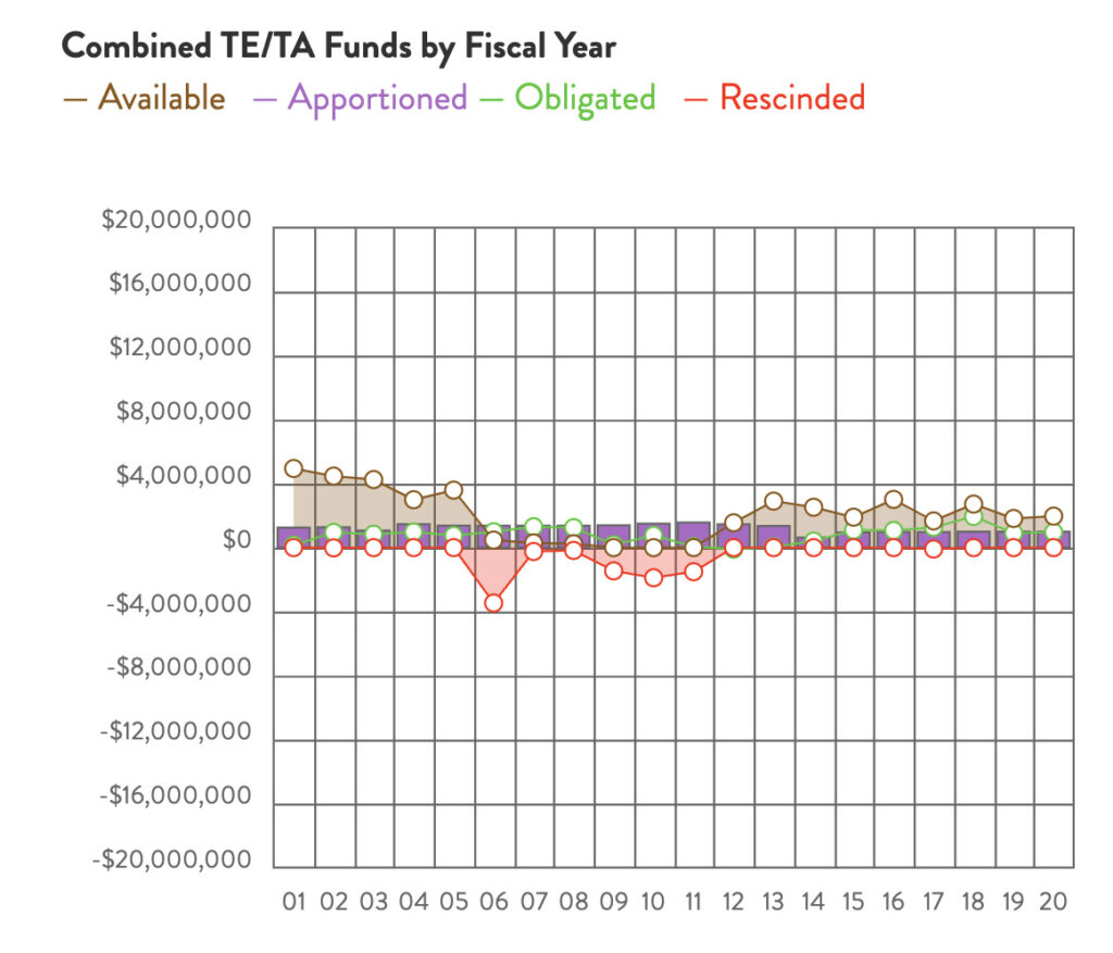 Idaho Combined TE & TA Funds chart by RTC