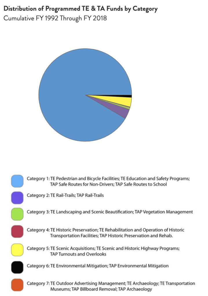 Idaho Distribution of TE & TA Funds chart by RTC