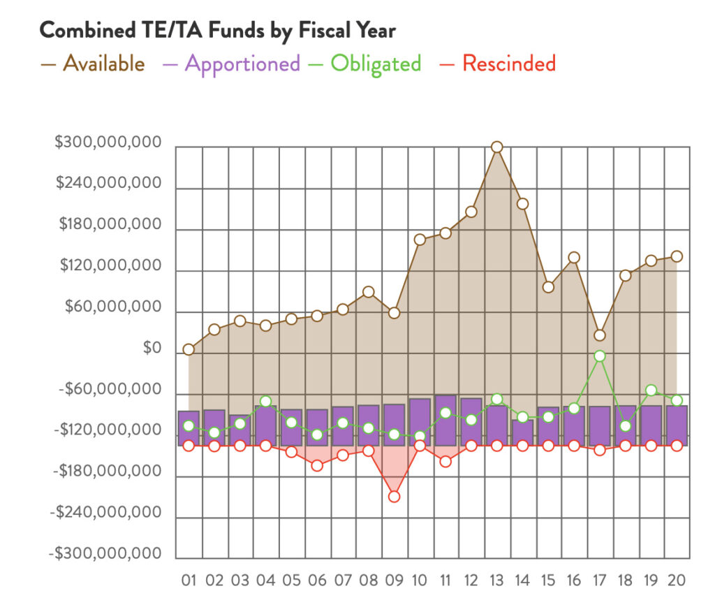 Illinois Combined TE & TA Funds chart by RTC
