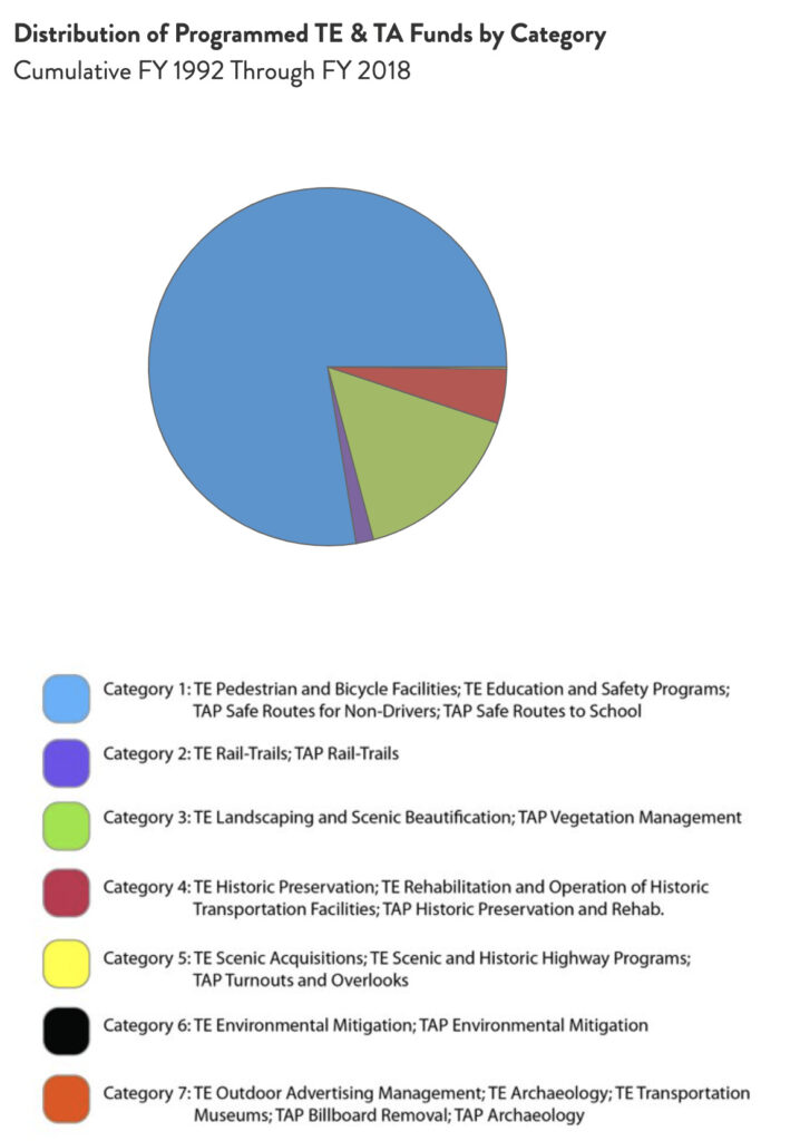 Illinois Distribution of TE & TA Funds chart by RTC