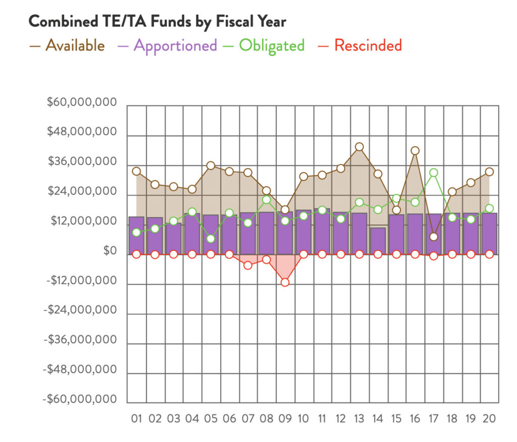 Indiana Combined TE & TA Funds chart by RTC