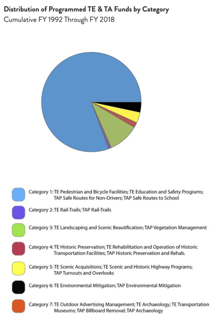 Indiana Distribution of TE & TA Funds chart by RTC