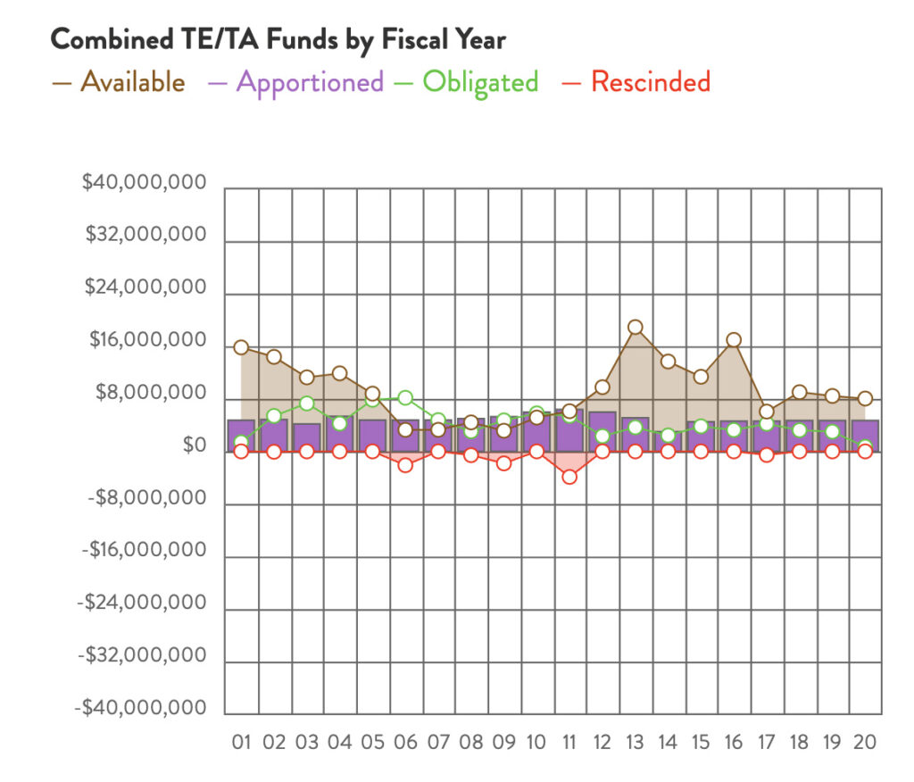 Iowa Combined TE & TA Funds chart by RTC