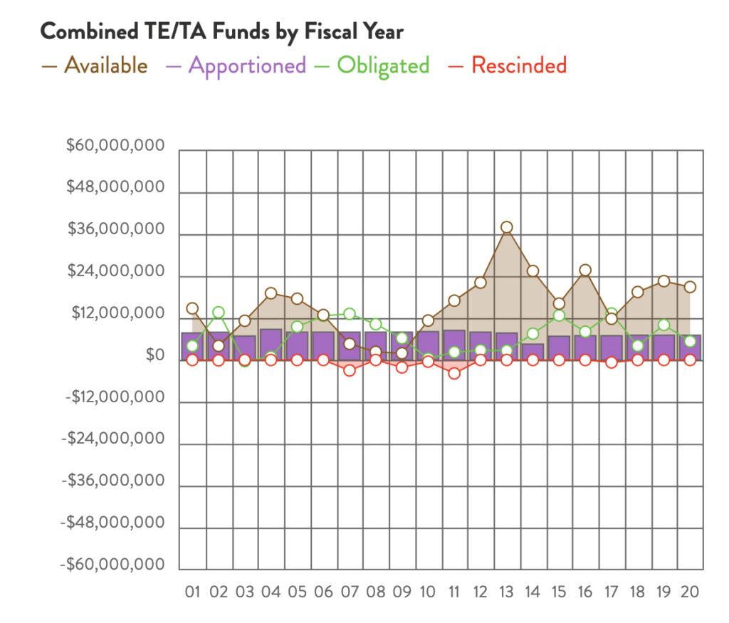 Kansas Combined TE & TA Funds chart by RTC